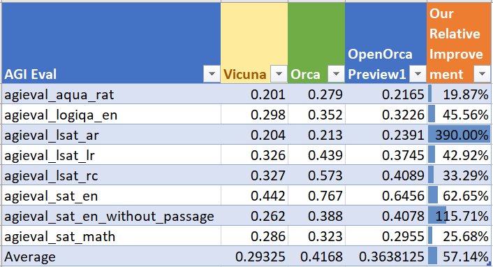 AGIEval Performance OpenOrca Preview1 AGIEval Performance