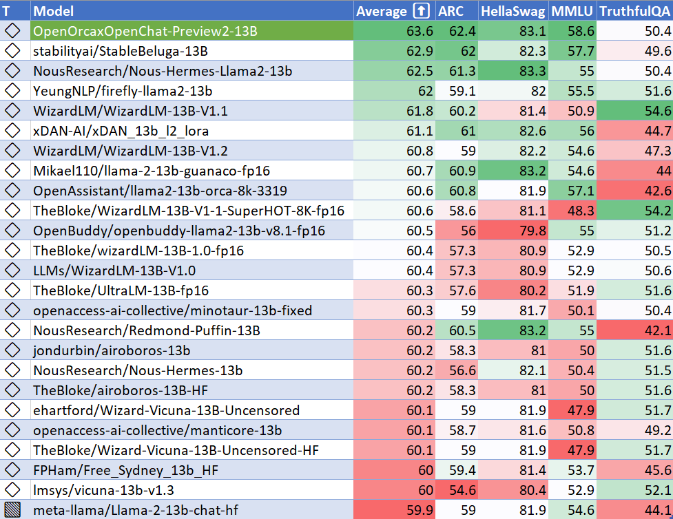 HuggingFace Leaderboard Internal Performance OpenOrca Preview2 HuggingFace Leaderboard Internal Performance