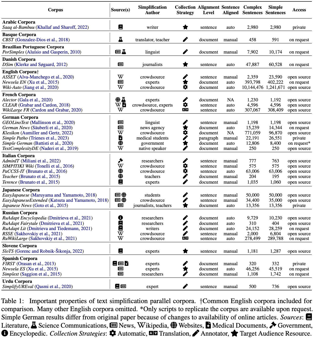 Table 1 Table 1: Important properties of text simplification parallel corpora