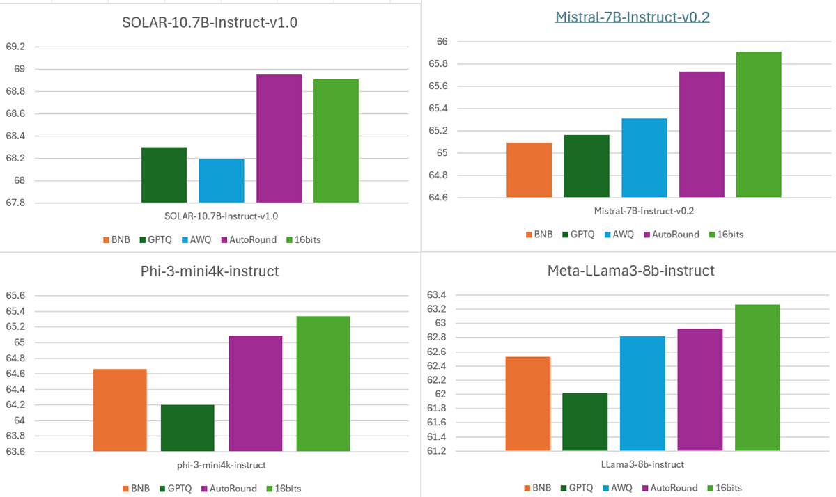 Average of 10+ tasks at W4<