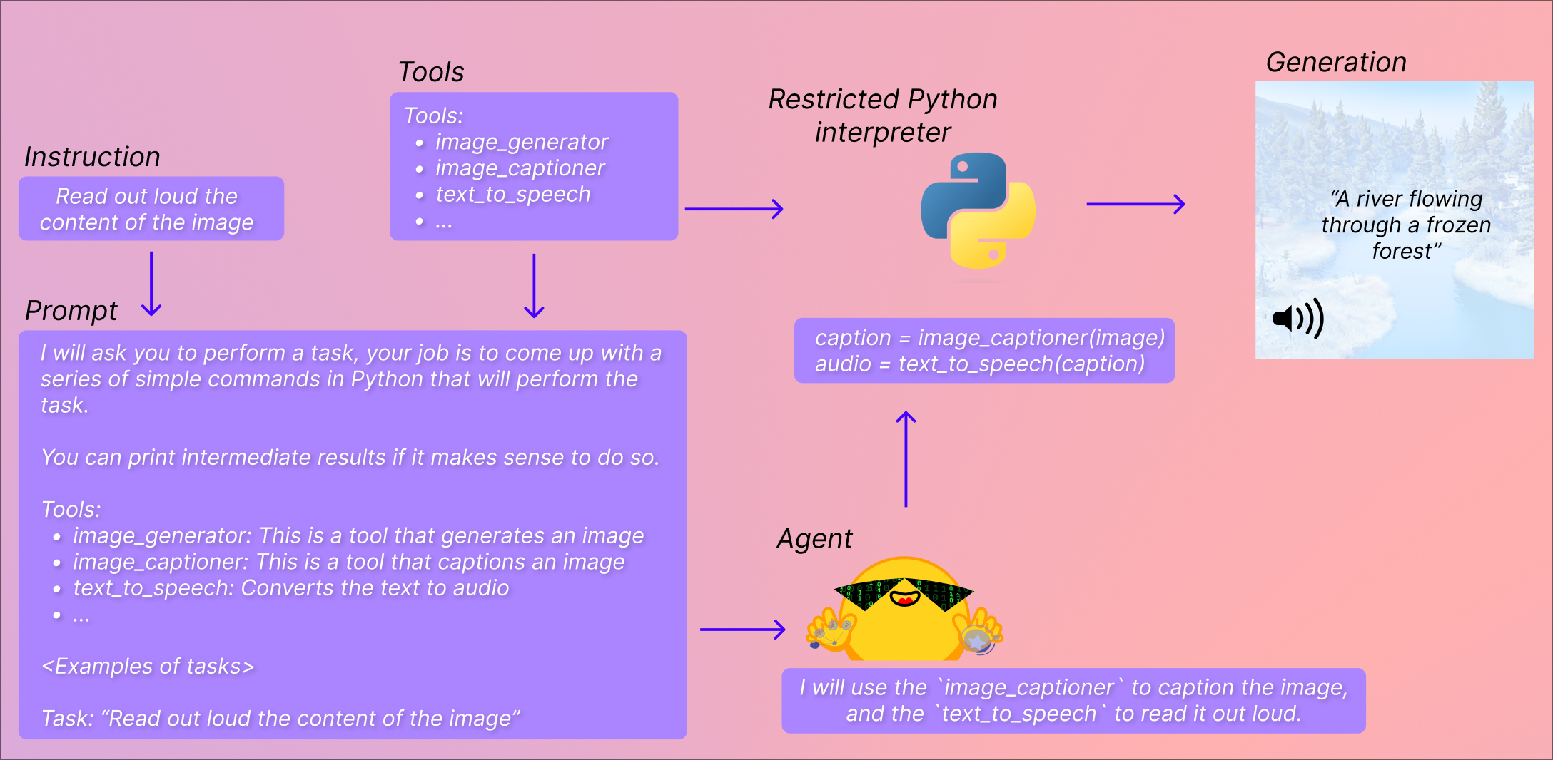 エージェントとツールのダイアグラム