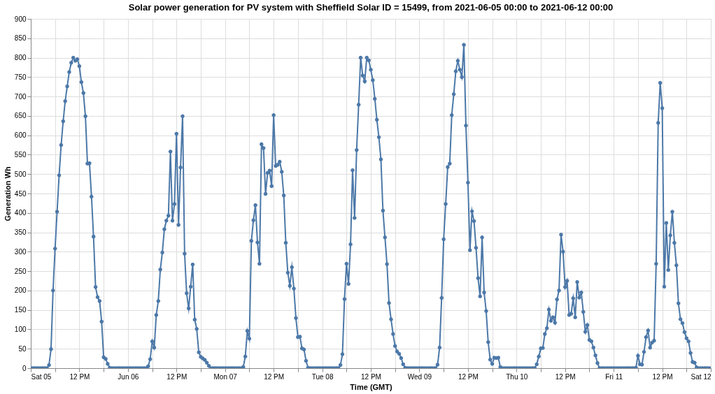 Example timeseries plot