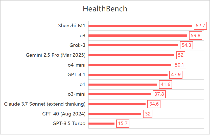 HealthBench Full Comparison