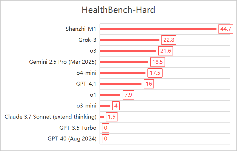 HealthBench Hard Comparison